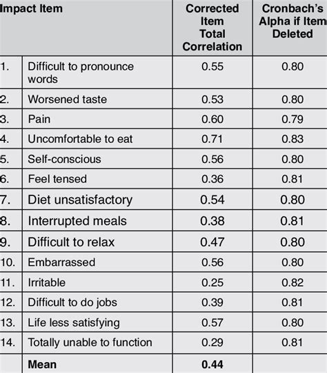 corrected item total correlation|Reliability Analysis .
